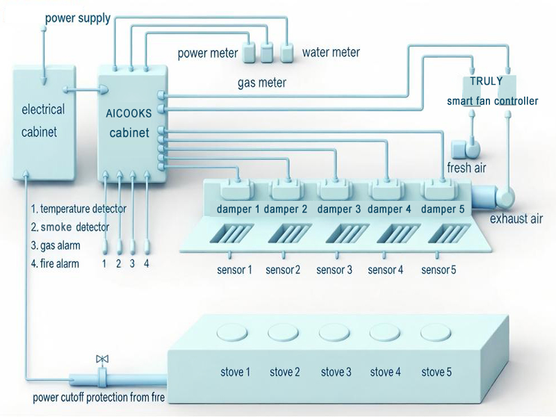 DCKV system diagram showing airflow and sensor placement